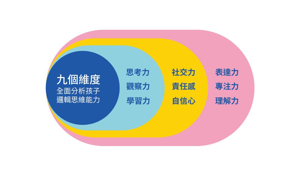 9大能力養成